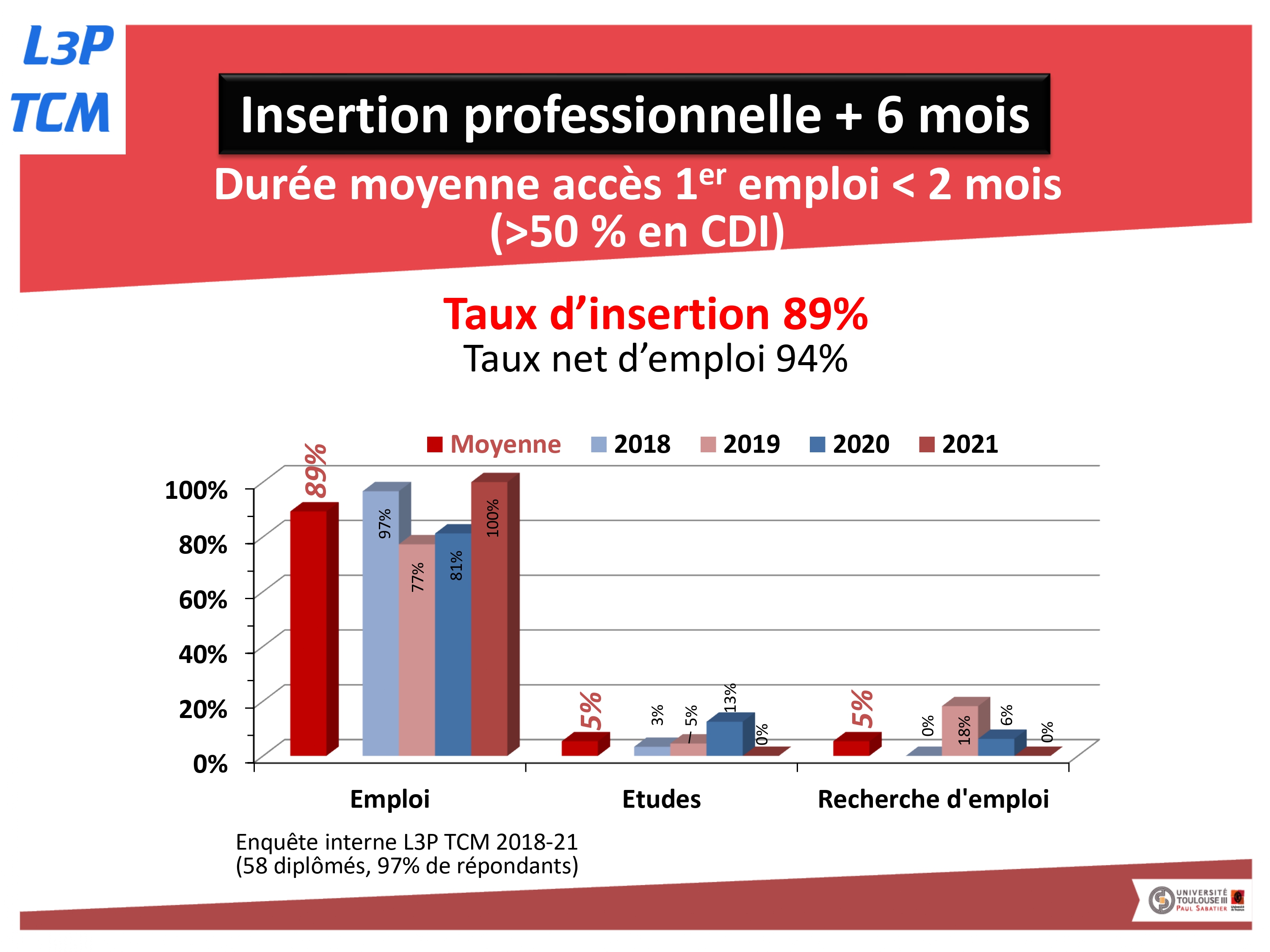 Insertion professionnelle +6 mois