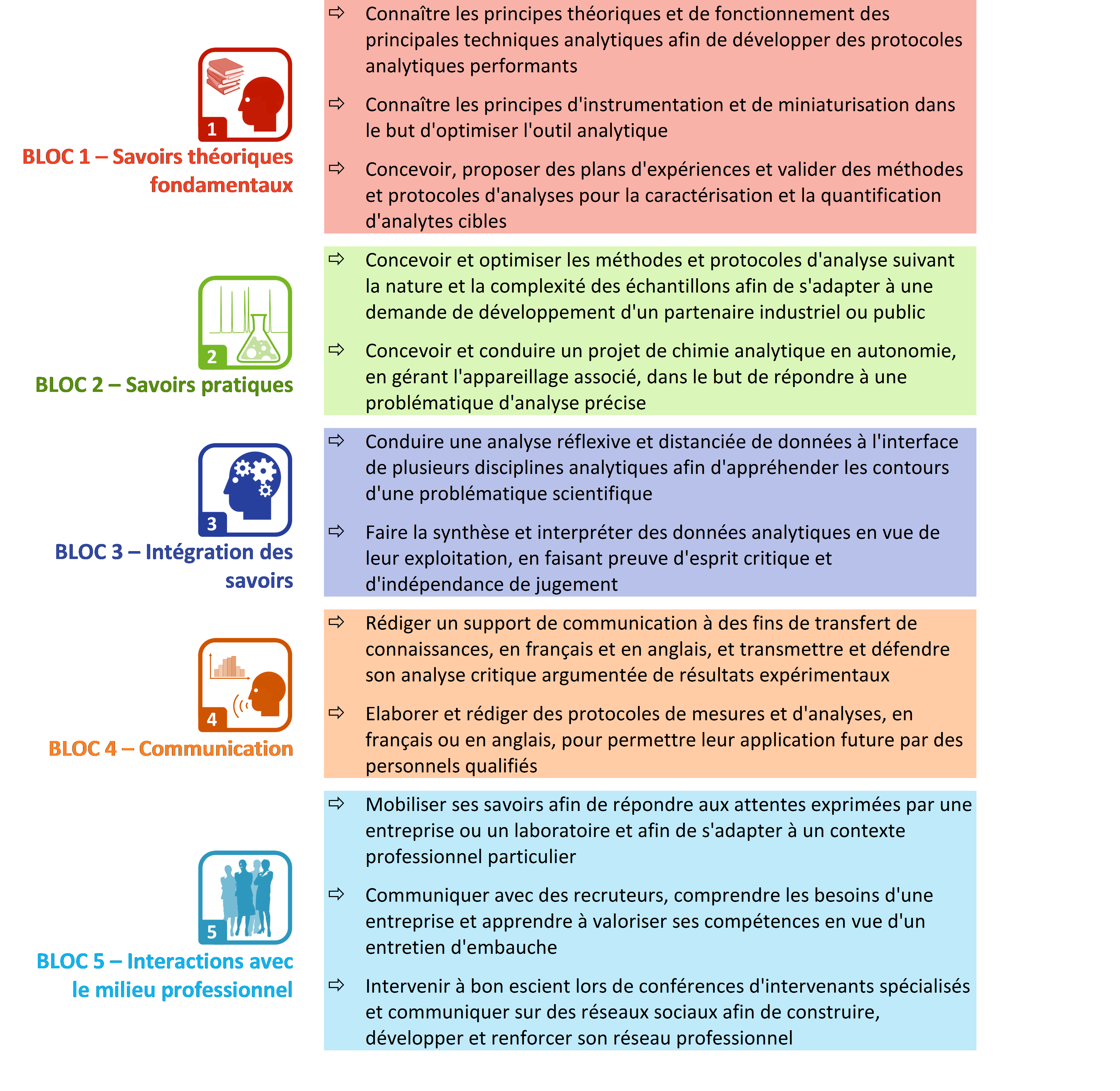 tableau compétences